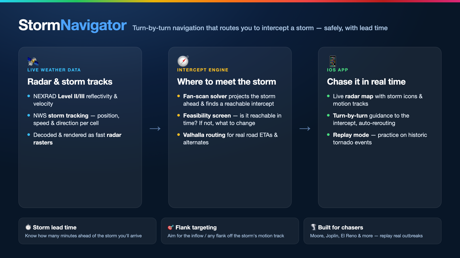 StormNavigator how-it-works pipeline diagram